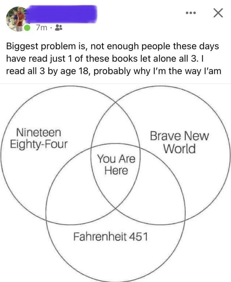 A Facebook post with a Venn diagram featuring three circles labeled "Nineteen Eighty-Four," "Brave New World," and "Fahrenheit 451." The overlapping area of all three circles reads, "You Are Here." The caption comments on the lack of readership of these books.