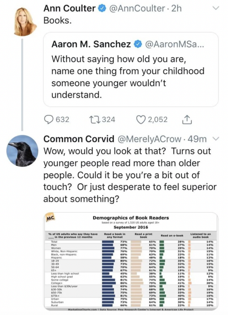 A Twitter thread screenshot. Ann Coulter says "Books." in response to a tweet by Aaron M. Sanchez asking for childhood memories. Another user, Common Corvid, responds with a chart showing that younger people read more, questioning older generations' comments about books.