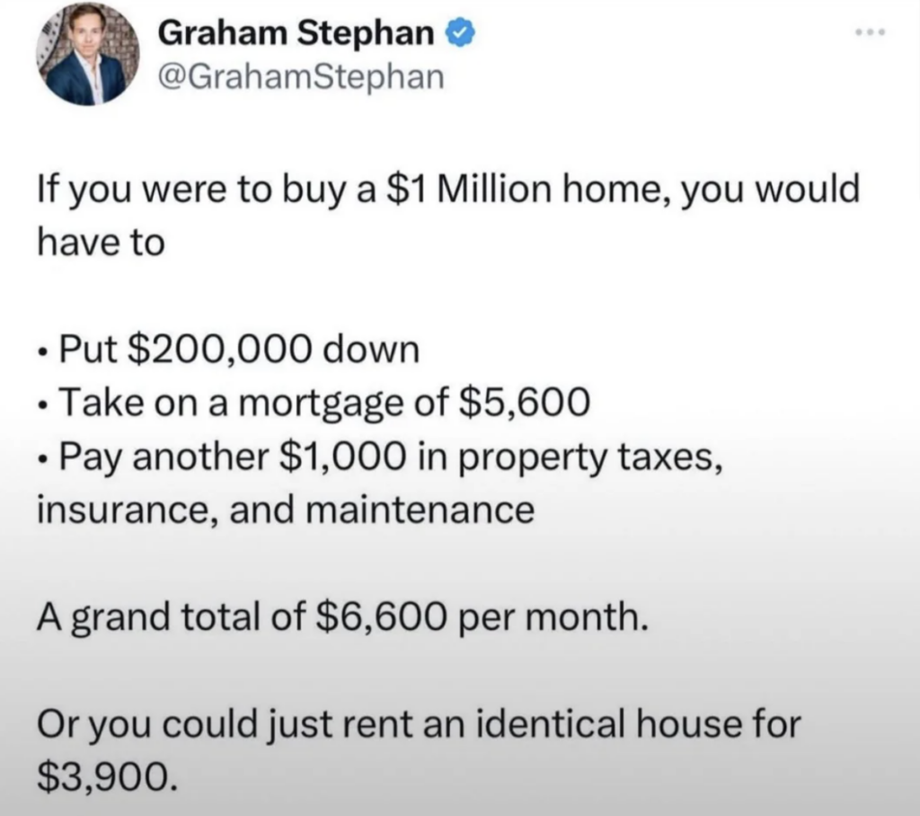 A tweet from Graham Stephan explaining the costs of buying a $1 million home, highlighting a $200,000 down payment, a $5,600 mortgage, and $1,000 in taxes, insurance, and maintenance, for a total of $6,600 per month. It suggests renting a similar house for $3,900.