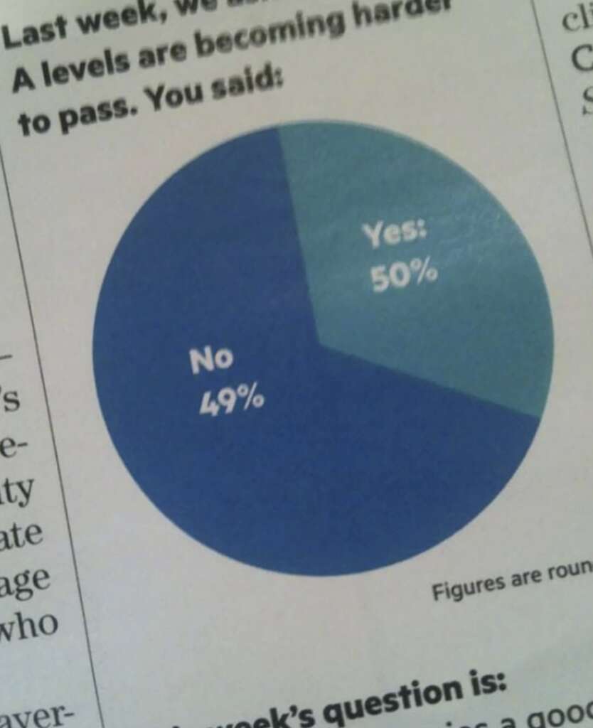 A pie chart showing survey results on the difficulty of A levels. "Yes" is 50% and "No" is 49%. Text above reads, "Last week, we asked if A levels are becoming harder to pass. You said: