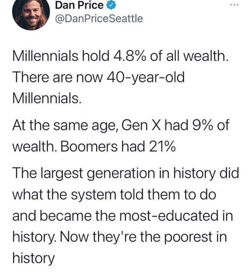 A tweet by Dan Price discusses wealth distribution: Millennials hold 4.8% of wealth, Gen X had 9%, and Boomers had 21% at age 40. It states that Millennials, despite being the most educated generation, are the poorest in history.