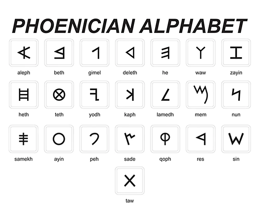 Chart of the Phoenician alphabet with symbols and their corresponding names: aleph, beth, gimel, deleth, he, waw, zayin, heth, teth, yodh, kaph, lamedh, mem, nun, samekh, ayin, peh, sade, qoph, res, sin, taw.