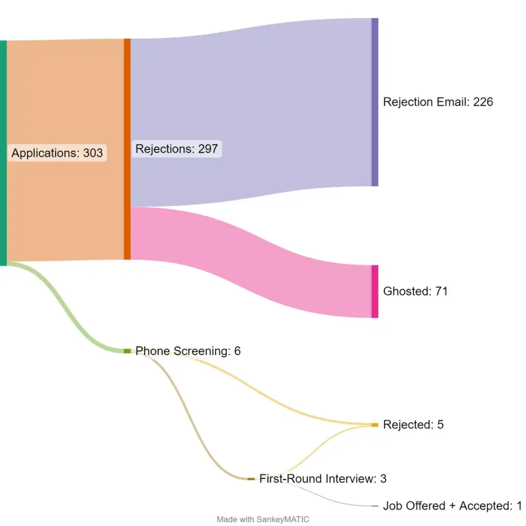 A flowchart illustrating a job application process. It shows 303 applications leading to 297 rejections, 71 ghosted responses, 6 phone screenings, 3 first-round interviews, 5 rejections, and 1 job offer accepted.