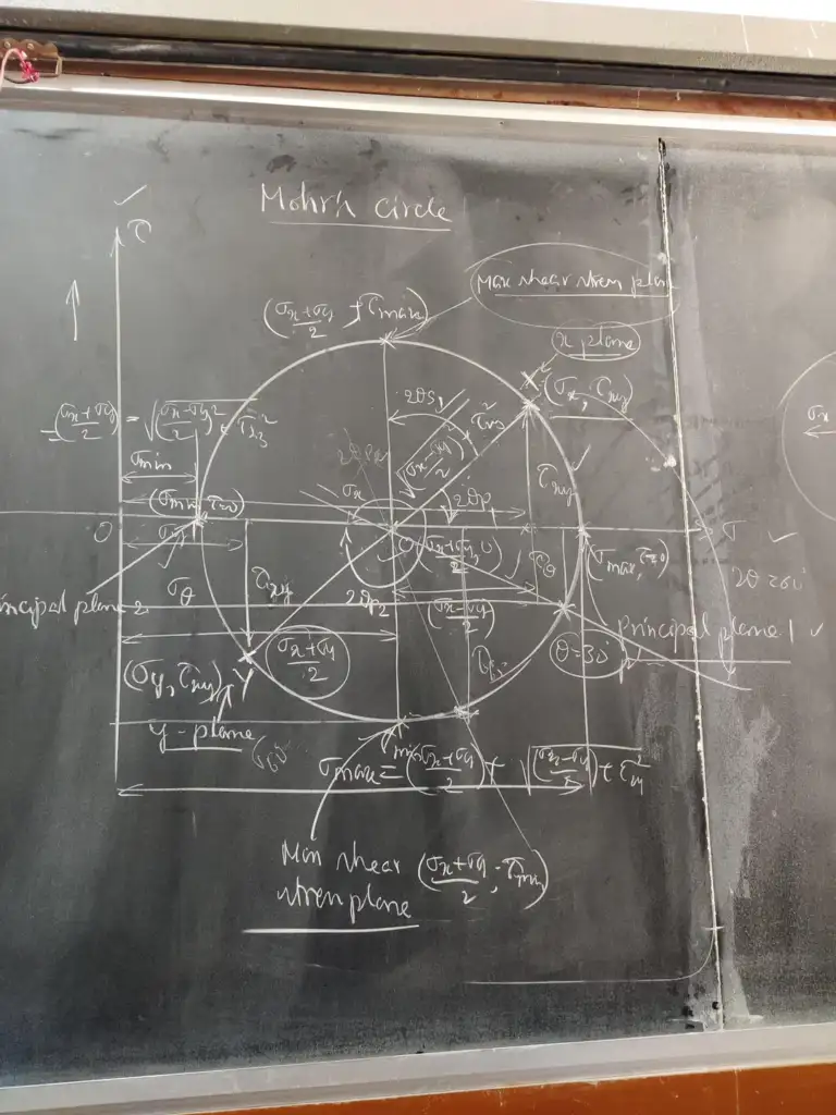 A chalkboard displays a detailed diagram of Mohr's Circle, showing the relationships between stress components. Various mathematical notations and labels are visible, with axes and several intersecting circles drawn in white chalk.