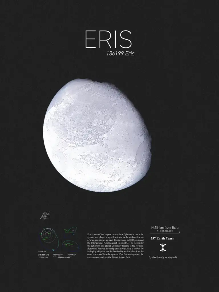 Illustration of the dwarf planet Eris, showing its icy surface. Text below provides information: Eris is 14.5 billion km from Earth and its orbit takes 557 Earth years. Includes a symbol for Eris and a diagram of its orbit.