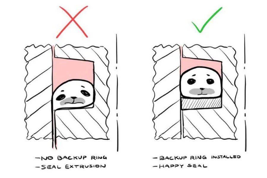 Illustration showing two seals: the left seal is sad with "no backup ring" and "seal extrusion," marked by a red X. The right seal is happy with "backup ring installed" and "happy seal," marked by a green check.